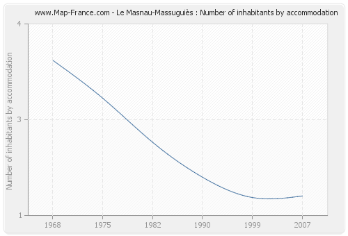Le Masnau-Massuguiès : Number of inhabitants by accommodation